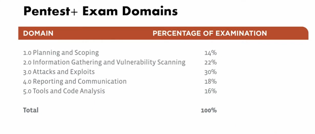 pentest plus exam domain and its percentages
