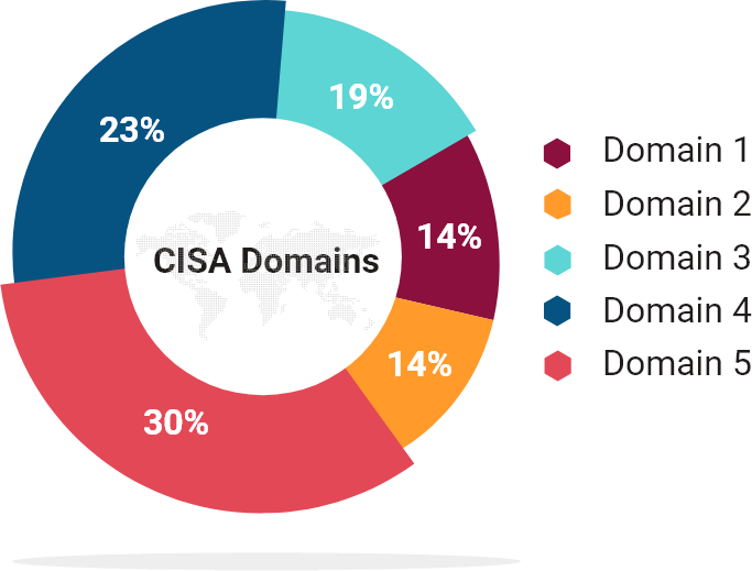 Domain Percentage Chart
